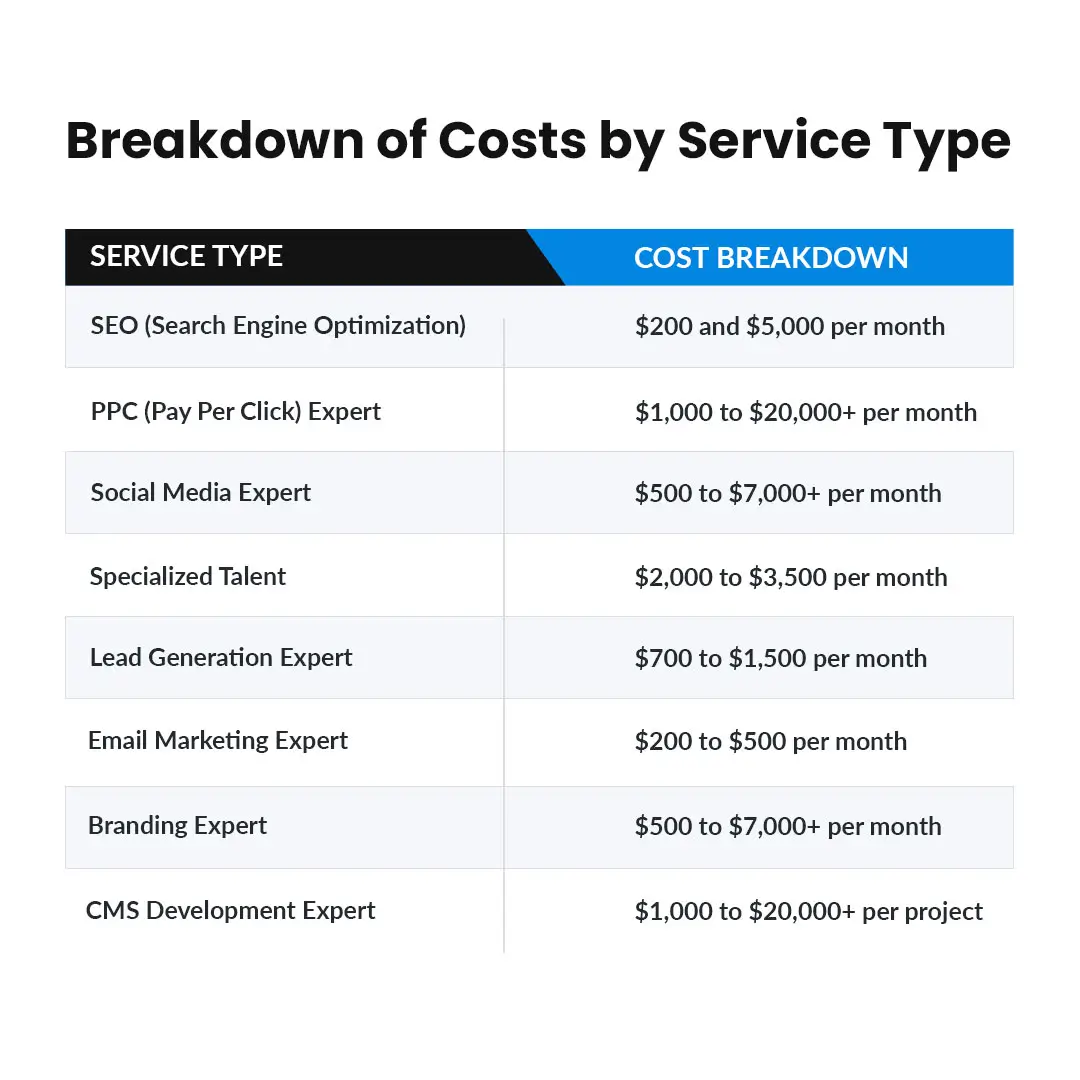 Breakdown of Costs by Service Type