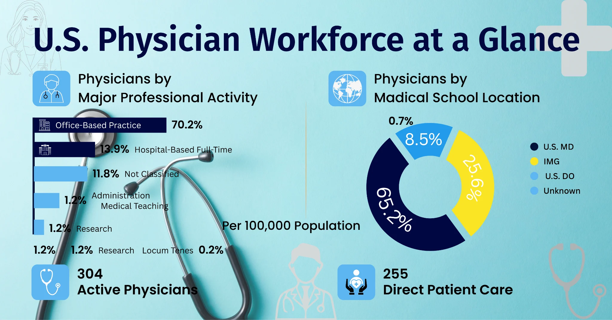 Healthcare & Medical Practices In The USA